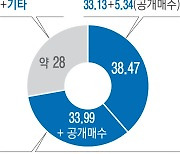 영풍·MBK, 고려아연 지분 5.34% 추가