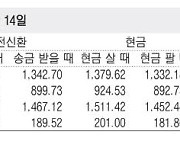 [표] 외국환율고시