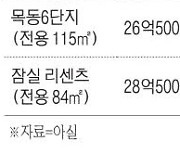 [부동산 라운지] 대출규제도 못말리는 잠실·압구정 신고가 행진