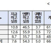 결혼 원하는 3040 급증?..저출산 대책 男 '주택'-女 '일·가정 양립' 꼽아