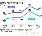 금리 인하에 보험 부채 늘고·자본 하락…건전성 '빨간불'