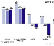 "드디어 금리 내리막길"…카드·저축은행·새마을금고 '씨익'