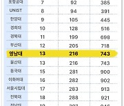 영남대, U.S. News 세계 대학평가서 국내 13위로 급상승