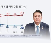 리얼미터 "윤대통령 지지율 25.8%…한 주 새 2.1%P 하락"