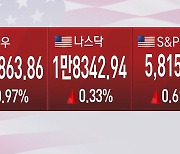 [글로벌 마켓] PPI 둔화·은행 호실적 주목…다우·S&P500 최고치