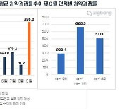 강남 청약 몰린 9월…서울 1순위 청약경쟁률 397대 1