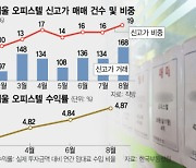 다섯 채 중 한 채는 신고가···기지개 켜는 서울 오피스텔 시장