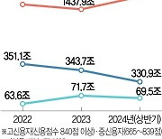 가계대출 고신용자 쏠림 심화···중·저신용자 2금융으로 밀려나