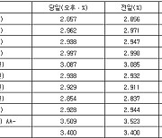 국고채 금리 혼조세…3년물 연 2.938%