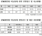 서울시 '킥보드' 4년간 민원 38만건…견인 비용만 80억원[2024국감]