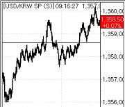 원·달러 환율, 장중 1360원 돌파…두 달 만에 ‘최고’