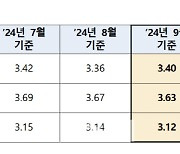 “대출금리 또 오르나?”…코픽스 3.40%로 넉달만에 반등