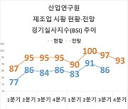 연말 제조업 부정적 전망 확산…체감경기 지표 2개분기 연속 하락