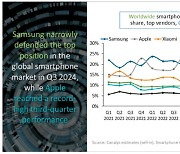 삼성, 스마트폰 점유율 ‘부동의 1위’ 자리 겨우 지켰다, 애플은?