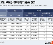 건보공단서 못 돌려받은 치료비 5000억…주원인은 '신청서 미제출'