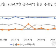 고전하는 광주 수출…1년 전보다 27% 줄었다