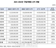 의료대란 속 경북대병원 올해 612억 적자…국립대병원 중 손실 규모 2위