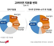 최윤범 자사주 공개매수, 성공하면 되레 MBK에 이득… 이제 키는 국민연금이 쥐었다