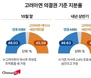 지분 늘린 영풍·MBK… 최윤범 측, 자사주 활용하면 다시 역전