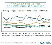 삼성, 3분기 스마트폰 출하량 1위 지켰지만...애플과 근소한 차