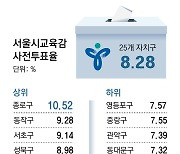 [사설]저조한 투표율과 저급한 진영 싸움에 내맡겨진 서울 교육