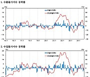 두 달 연속 주저앉은 수출입물가...“국제유가·환율, 동반 하락 영향”