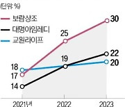 "가입자 5명 중 1명"…상조업계 '큰손' 된 MZ세대