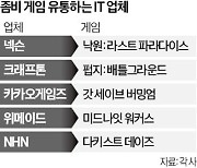 "전세계 어디든 통한다"…좀비에 빠진 게임업계