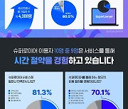 법률 AI 서비스 '슈퍼로이어'에 국내 변호사 12% 가입 [고은이의 스타트업 데이터]