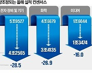 국내기업 실적 전망 줄하향…반도체 이어 화학·전장도 '울상'