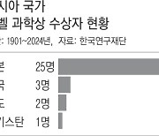 노벨 과학상 수상까지 ‘평균 31.8년’…지원 짧은 한국, 이유 있는 ‘0’명