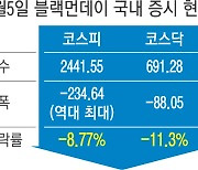 ‘블랙먼데이’가 폭로한 한국 증시 취약성