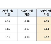 “주담대 금리 높아지겠네”…코픽스 3개월 하락 후 반등