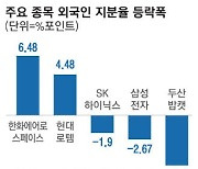 韓서 짐싼 줄 알았는데… 외국인, 방산株는 샀다