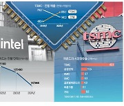 인텔 '우물안'서 원가절감만 … TSMC는 기술CEO가 37년 지휘