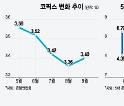 기준금리 내렸지만 코픽스 올랐다…"대출금리 또 오른다"