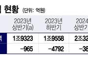 부동산 PF 사업장 정리의 '반전'...저축은행, '깜짝' 흑자전환했다