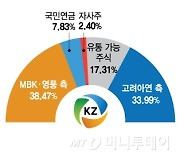 '격전지' 지킨 최윤범, '장내매수' 노리는 MBK…안갯속 고려아연