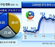 MBK ‘축배’에 복잡해진 최윤범 회장의 ‘셈법’ [고려아연 경영권 전쟁]