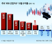 ‘연수익률 선두’ 금융주, 연말까지 달릴까