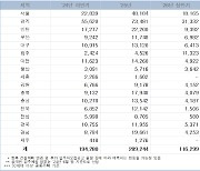 내년 공동주택 입주 물량 20%↓…공급 부족 우려 증폭