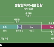 '레지던스→오피스텔' 전환 쉬워진다…이행강제금도 추가 유예