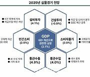 “내년 한국경제성장률 2.1%…금리 인하 두세 차례 그칠 듯”