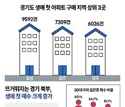 "내 인생 첫 주택" 화성·파주·양주 몰렸다…젊은층 사로잡은 비결은?