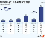 '원전까지 위협' 비행금지구역 미승인 드론…4년만에 3.6배 증가