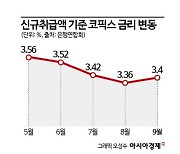 시중은행 주담대 금리 또 오른다…상단 7% 육박