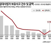 "법인 집주인이 전세보증금 안 준다네요"…5년간 5019건