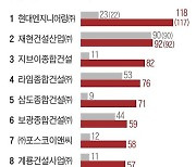 하자 많은 건설사에 10대 업체 4곳