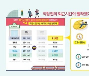 “오늘 ‘칼퇴’ 하십니까?”… 직장인 퇴근시간 5년 전보다 19분 빨라져