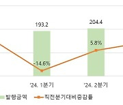 3분기 단기사채 234.6조…전년 동기比 24.1% 증가